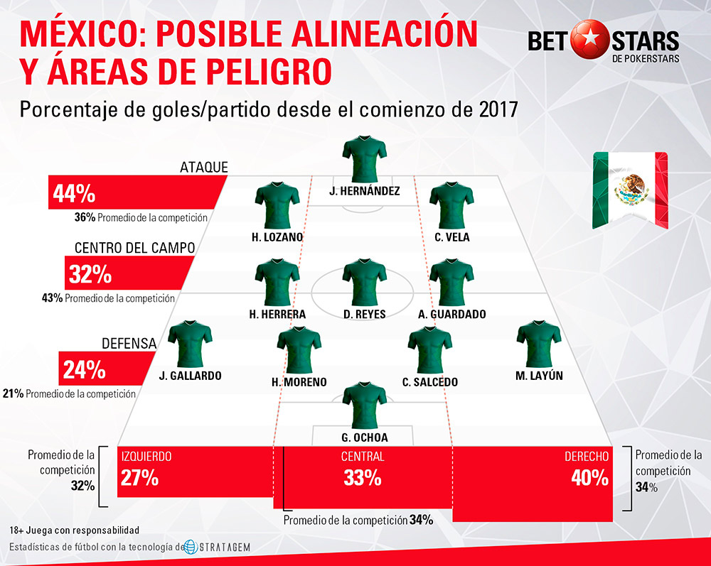 Betstars Mexico analisis Mundial 2018 03 Betstars, Mexico, analisis Mundial 2018, pronosticos deportivos, Mundial 2018, clasificacion mundial 2018, grupos mundial 2018, mundial rusia 2018 calendario, clasificacion mundial 2018 europa, mundial 2018 clasificacion, clasificatorias rusia 2018, grupos del mundial 2018, tabla de posiciones eliminatorias rusia 2018, eliminatorias rusia 2018 europa, clasificación mundial rusia 2018,